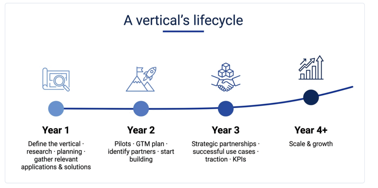 Vertical's Lifecycle